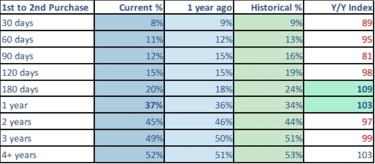 1st to 2nd purchase report